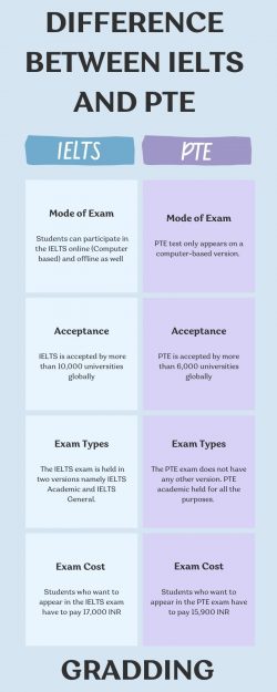 IELTS vs PTE: Know the Differences