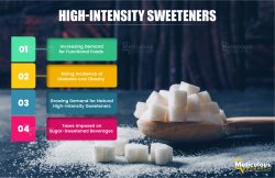 High-Intensity Sweeteners Market Projected to Surpass $5.37 Billion by 2034