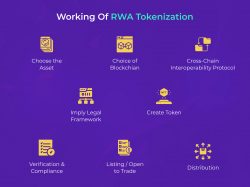 Real World Asset Tokenization: Complete Guide