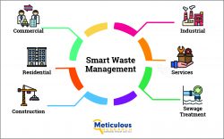 Smart Waste Management Market to be Worth $12.6 Billion by 2031