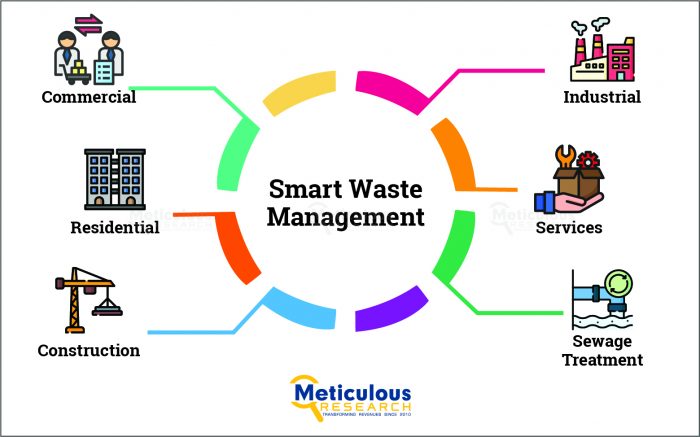 Smart Waste Management Market to be Worth $12.6 Billion by 2031