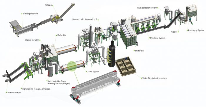 The Significance of Biomass Pellet Production Lines