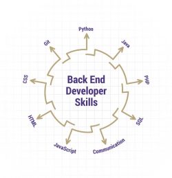 Secure Skilled Backend Developers for Your Team