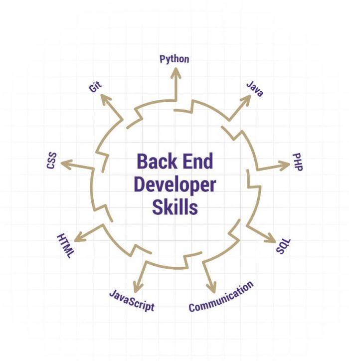 Secure Skilled Backend Developers for Your Team