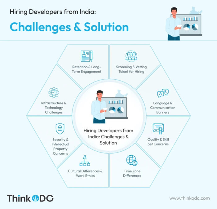 Top 8 Challenges When Hiring Dedicated Developers from India [With Effective Solutions]