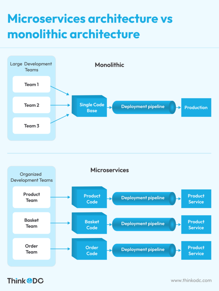Microservices architecture vs monolithic architecture