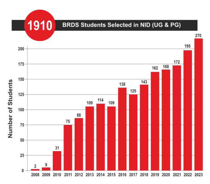 NID Studio Test 2025-2026 & NID DAT Exam – Check Full Schedule