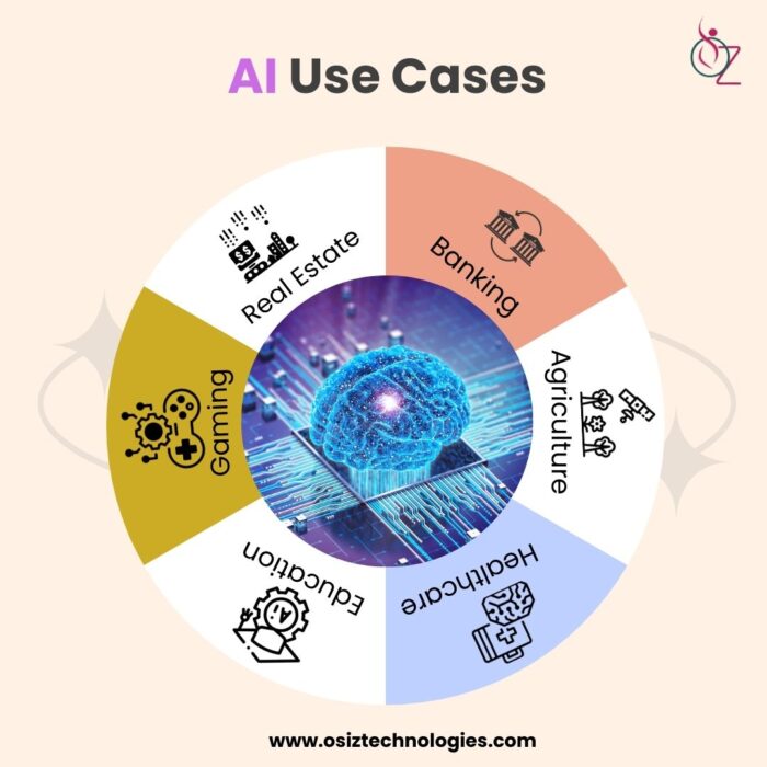 AI Use Cases for Various Industries