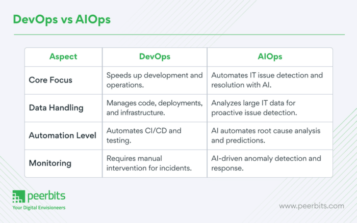 Difference between AIOps & DevOps