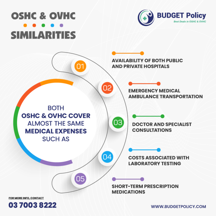Similarities between OSHC and OVHC