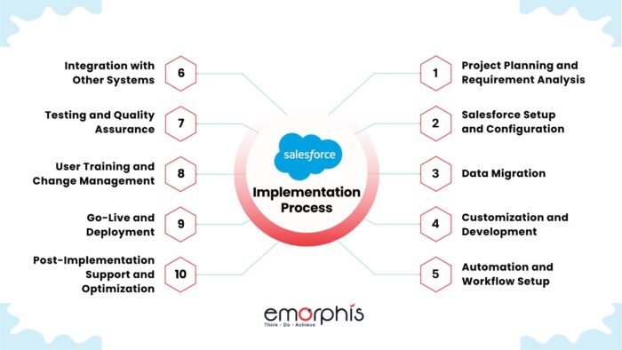 Salesforce Implementation Process: Step-by-Step