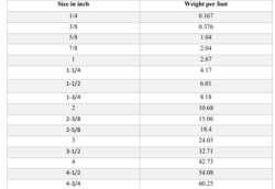 Mild Steel Round Bar Weight Chart
