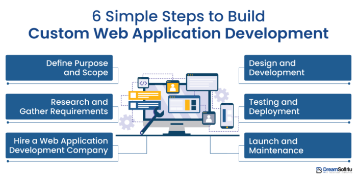 6 Simple Steps to Build Custom Web Application Development