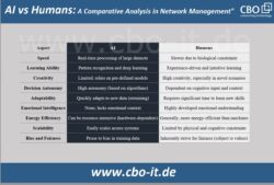 How AI is transforming network management and monitoring