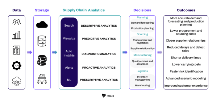 Why Supply Chain Analytics is Essential for Modern Businesses