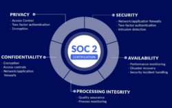 What is involved in SOC 1 and SOC 2 compliance?