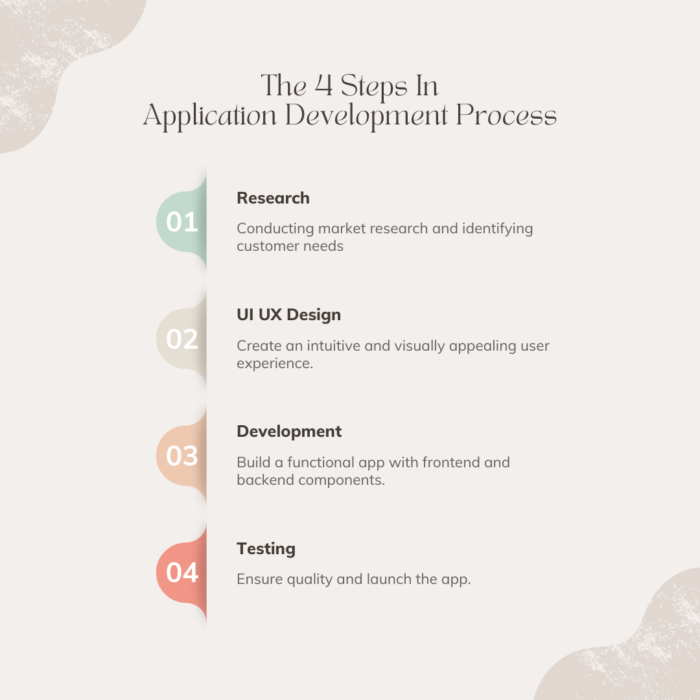 the 4 step of app development process