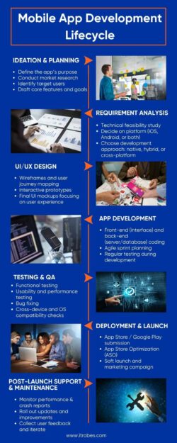 Mobile App Development Lifecycle