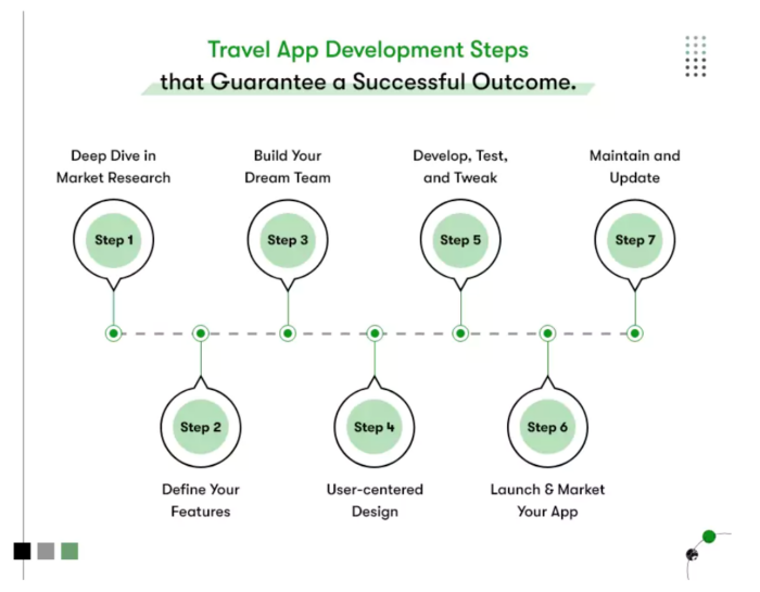 Travel App Development Guide | Types, Features, and Cost
