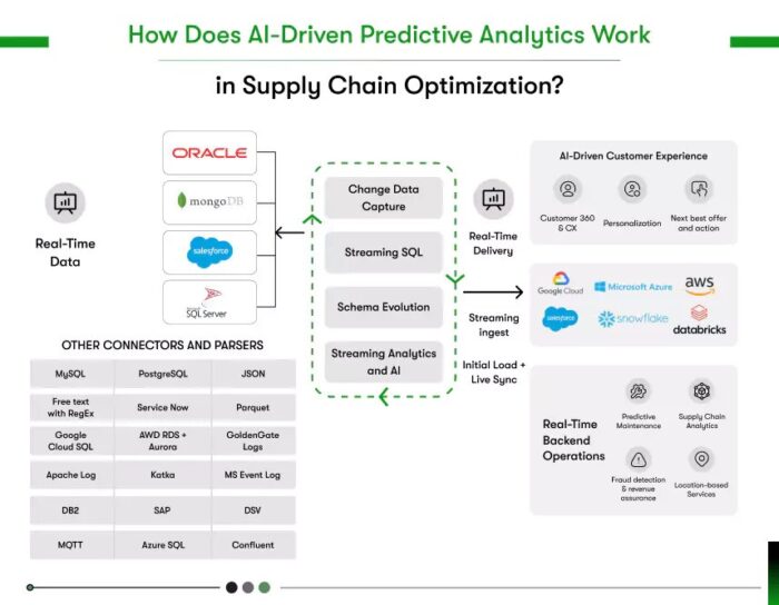 Predictive Analytics in Supply Chain
