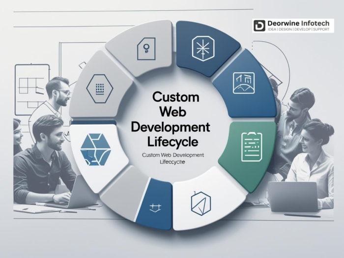 Custom Web Development Lifecycle for Startups & Enterprises