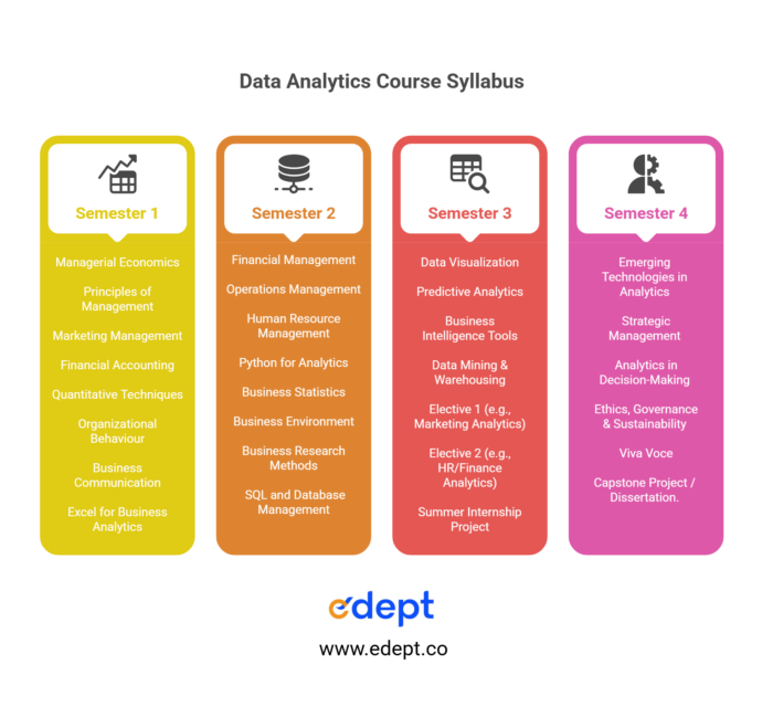 Semester-Wise Overview of Data Analytics Course Syllabus