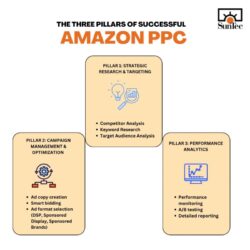 Expert Amazon Advertising Services for Higher ROI & Reach