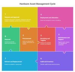 Hardware Asset Management process