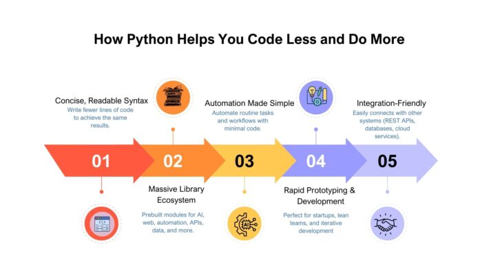 Less Code, More Power – Thanks to Python