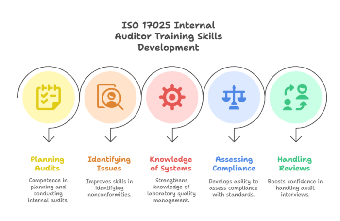 ISO 17025 training