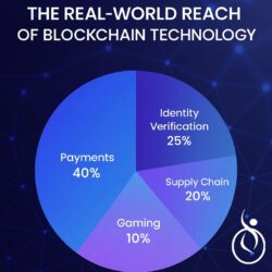 The Real World Reach of Blockchain Technology – Osiz