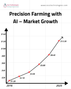 Presision Farming with AI Market Growth
