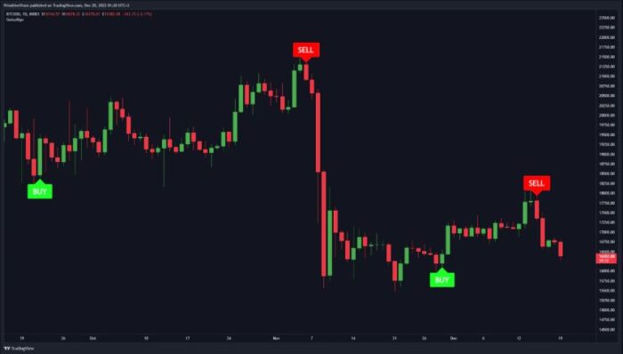 Buy Sell Signals