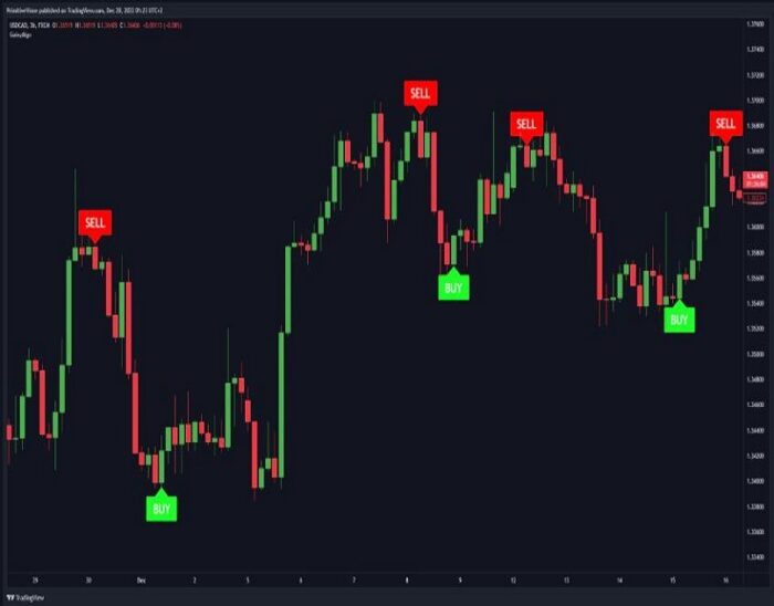 Best Tradingview Indicator For Crypto