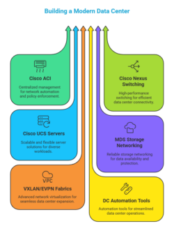Building a Modern Data Center