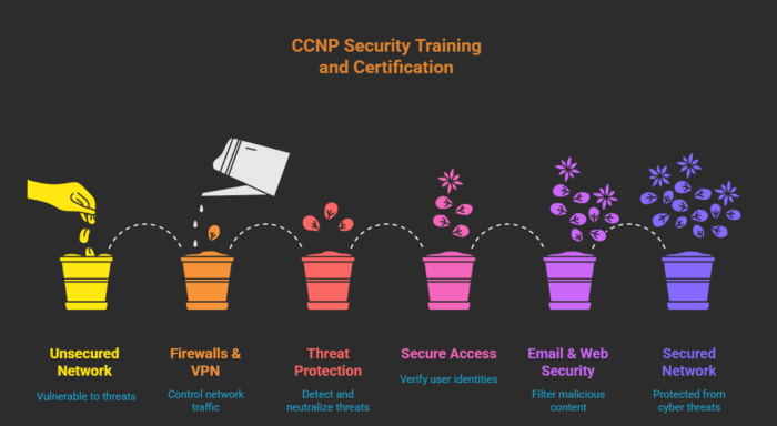 CCNP Security Training and Certification