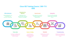 Cisco ISE Training Course | 300-715 SISE