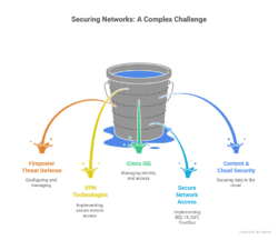 CCNP Security Training and Certification