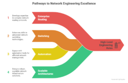 CCNP Enterprise Infrastructure Training and Certification