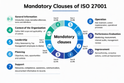 Mandatory Clauses of ISO 27001: A Complete Overview of ISMS Requirements