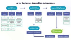 Smarter Growth, Lower Costs: How GenAI Is Rewriting Customer Acquisition in U.S. Insurance