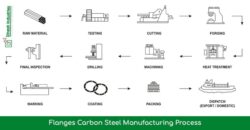 carbon steel flanges
