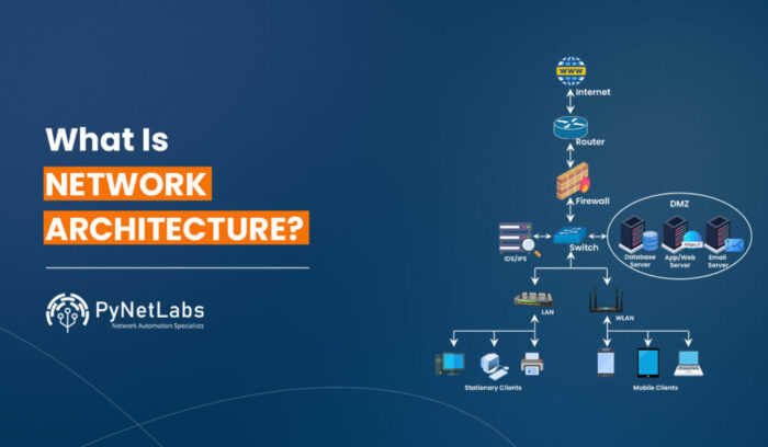 Network Architecture: Components, Types, & Best Practices
