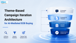 B2B Buying Is Now AI-Mediated. Can Your Campaign Theme Keep Up?