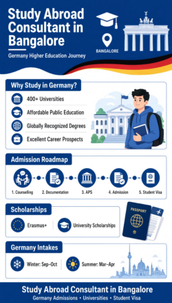 Study Abroad Consultant in Bangalore