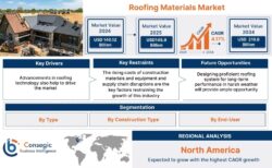 Roofing Materials Market Insights into Advanced Roofing Technologies and Material Innovations to ...