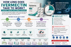 How Long Does Ivermectin Take to Work? Treatment Timeline, Effectiveness & Recovery