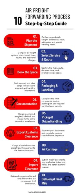 Your Air Freight Journey Step by Step
